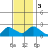 Haddam tide chart for Sunday, December 3, 2023