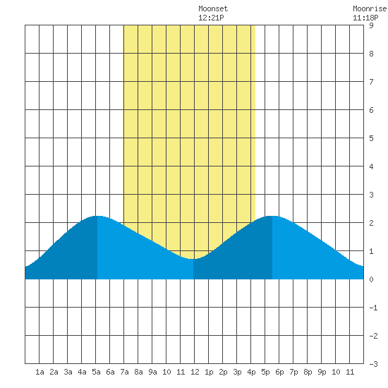 Haddam tide chart for Monday, December 4, 2023