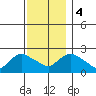 Haddam tide chart for Monday, December 4, 2023