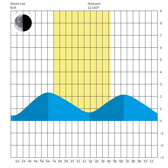 Haddam tide chart for Tuesday, December 5, 2023