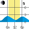 Haddam tide chart for Tuesday, December 5, 2023