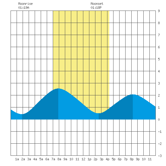 Haddam tide chart for Thursday, December 7, 2023