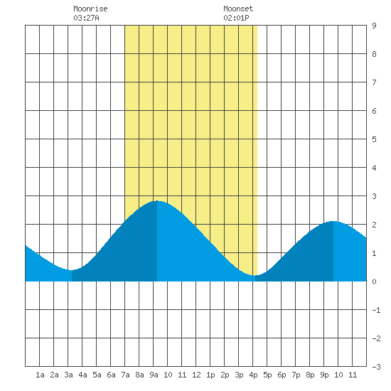 Haddam tide chart for Saturday, December 9, 2023