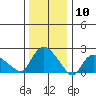 Haddam tide chart for Wednesday, January 10, 2024