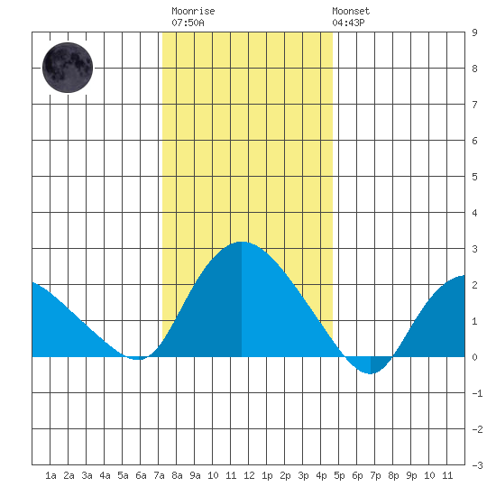 Haddam tide chart for Thursday, January 11, 2024