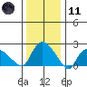 Haddam tide chart for Thursday, January 11, 2024