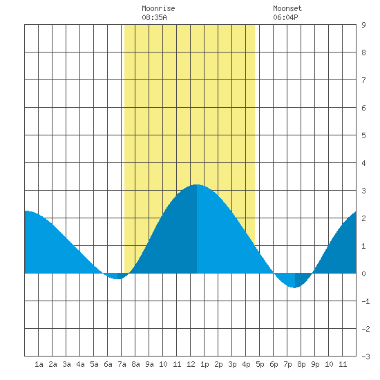 Haddam tide chart for Friday, January 12, 2024