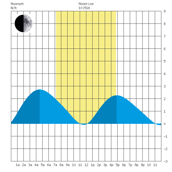 Haddam tide chart for Wednesday, January 17, 2024