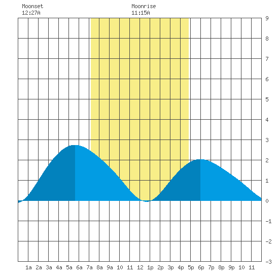 Haddam tide chart for Thursday, January 18, 2024