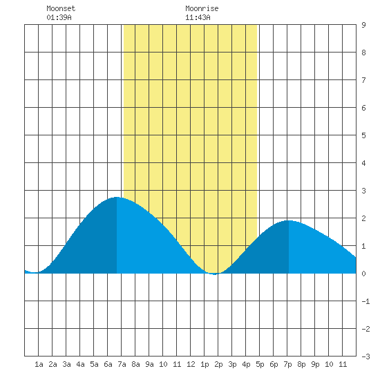 Haddam tide chart for Friday, January 19, 2024