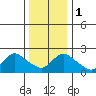 Haddam tide chart for Monday, January 1, 2024