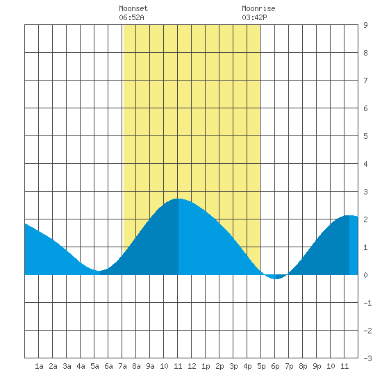 Haddam tide chart for Wednesday, January 24, 2024