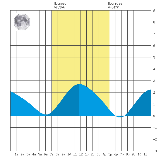 Haddam tide chart for Thursday, January 25, 2024