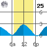 Haddam tide chart for Thursday, January 25, 2024