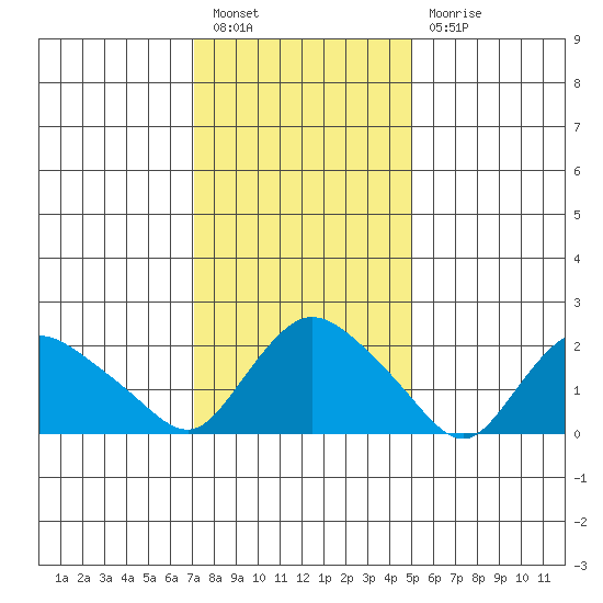 Haddam tide chart for Friday, January 26, 2024
