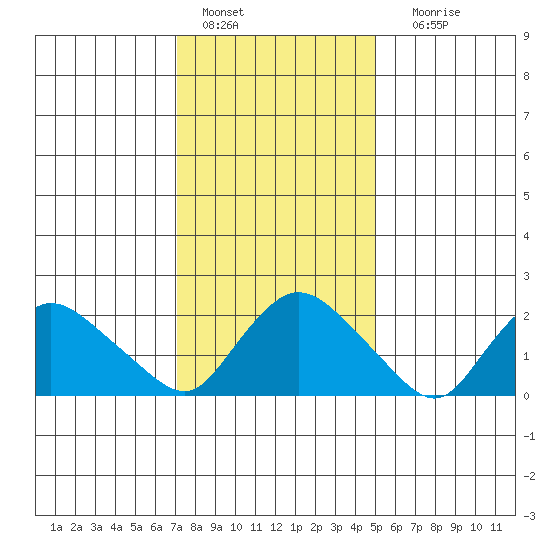 Haddam tide chart for Saturday, January 27, 2024