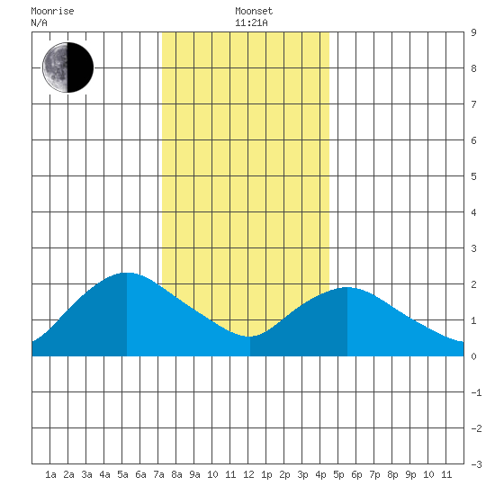 Haddam tide chart for Wednesday, January 3, 2024