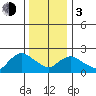 Haddam tide chart for Wednesday, January 3, 2024