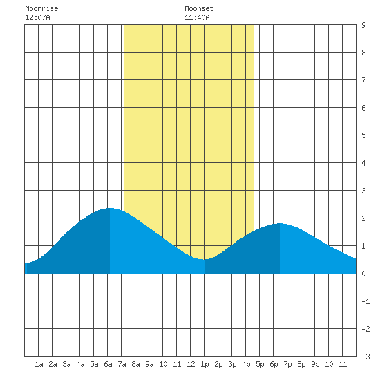 Haddam tide chart for Thursday, January 4, 2024