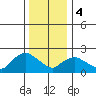 Haddam tide chart for Thursday, January 4, 2024