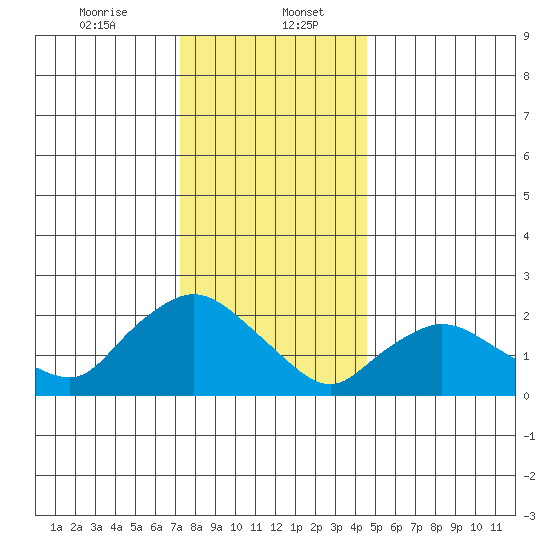 Haddam tide chart for Saturday, January 6, 2024