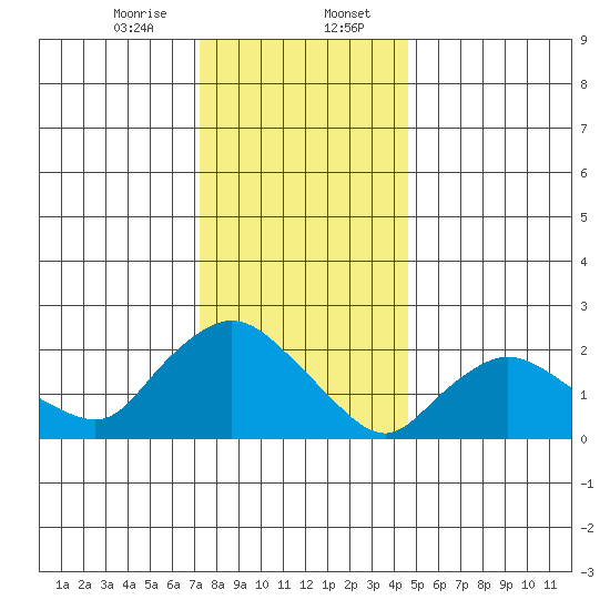 Haddam tide chart for Sunday, January 7, 2024