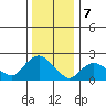 Haddam tide chart for Sunday, January 7, 2024
