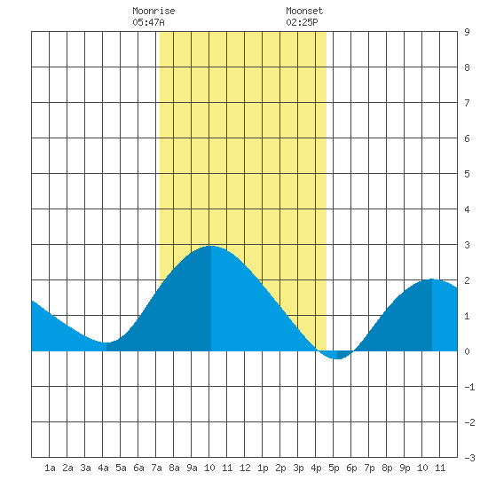 Haddam tide chart for Tuesday, January 9, 2024