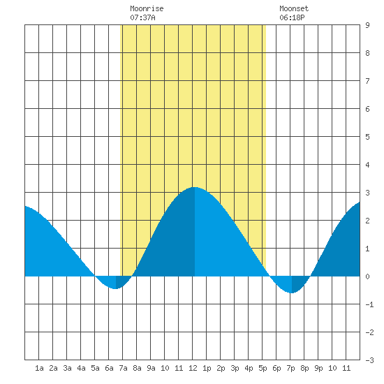 Haddam tide chart for Saturday, February 10, 2024