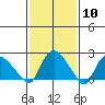 Haddam tide chart for Saturday, February 10, 2024