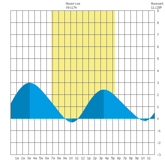 Haddam tide chart for Wednesday, February 14, 2024