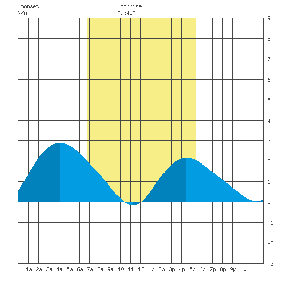 Haddam tide chart for Thursday, February 15, 2024