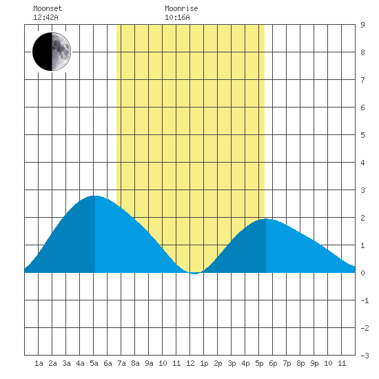 Haddam tide chart for Friday, February 16, 2024