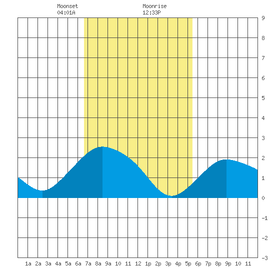 Haddam tide chart for Monday, February 19, 2024