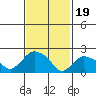 Haddam tide chart for Monday, February 19, 2024