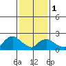 Haddam tide chart for Thursday, February 1, 2024