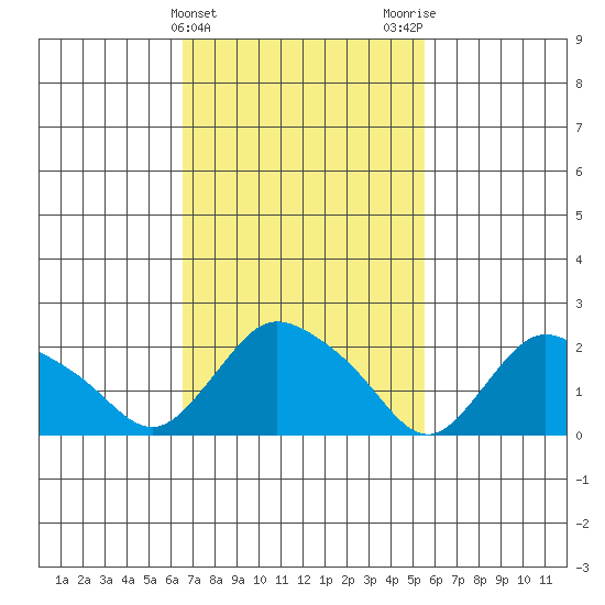 Haddam tide chart for Thursday, February 22, 2024