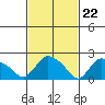 Haddam tide chart for Thursday, February 22, 2024