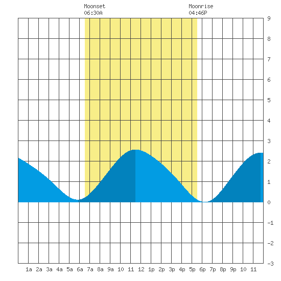 Haddam tide chart for Friday, February 23, 2024