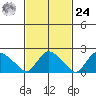 Haddam tide chart for Saturday, February 24, 2024