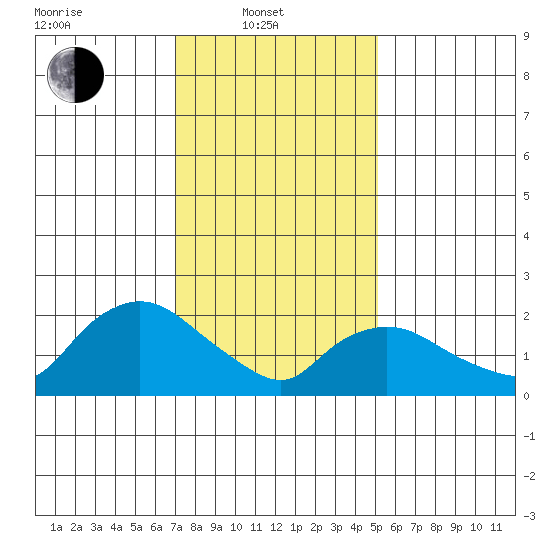 Haddam tide chart for Friday, February 2, 2024