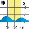 Haddam tide chart for Friday, February 2, 2024
