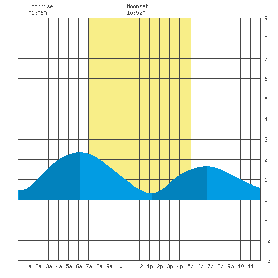 Haddam tide chart for Saturday, February 3, 2024
