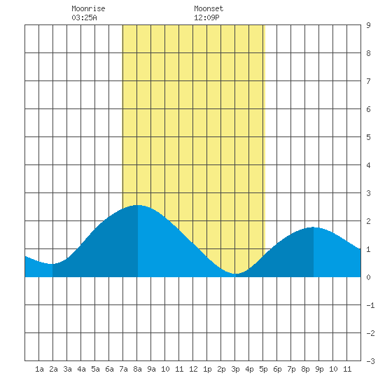 Haddam tide chart for Monday, February 5, 2024