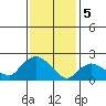 Haddam tide chart for Monday, February 5, 2024