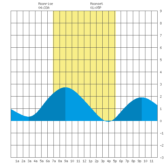 Haddam tide chart for Tuesday, February 6, 2024