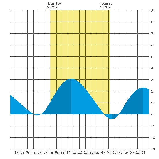 Haddam tide chart for Thursday, February 8, 2024