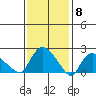 Haddam tide chart for Thursday, February 8, 2024