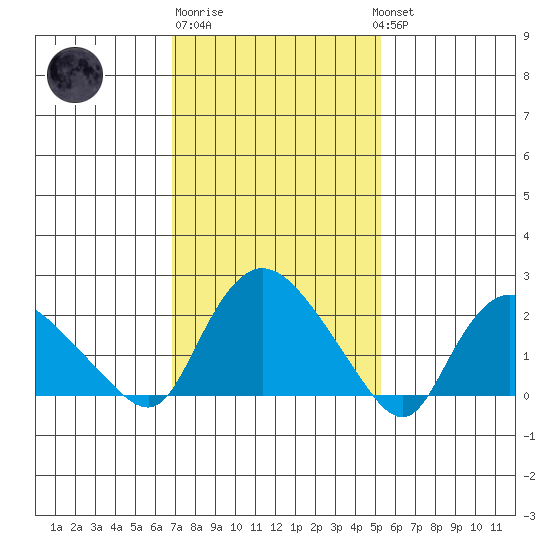 Haddam tide chart for Friday, February 9, 2024