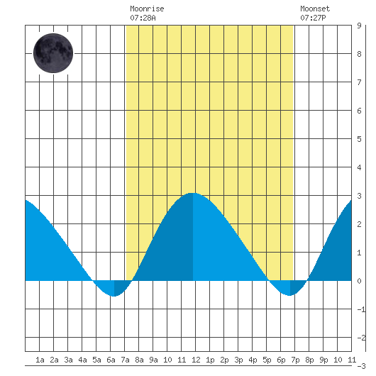 Haddam tide chart for Sunday, March 10, 2024